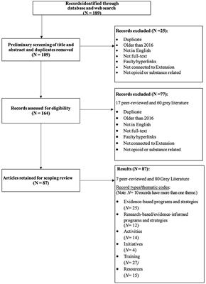 U.S. Cooperative Extension's response to substance misuse: A scoping review